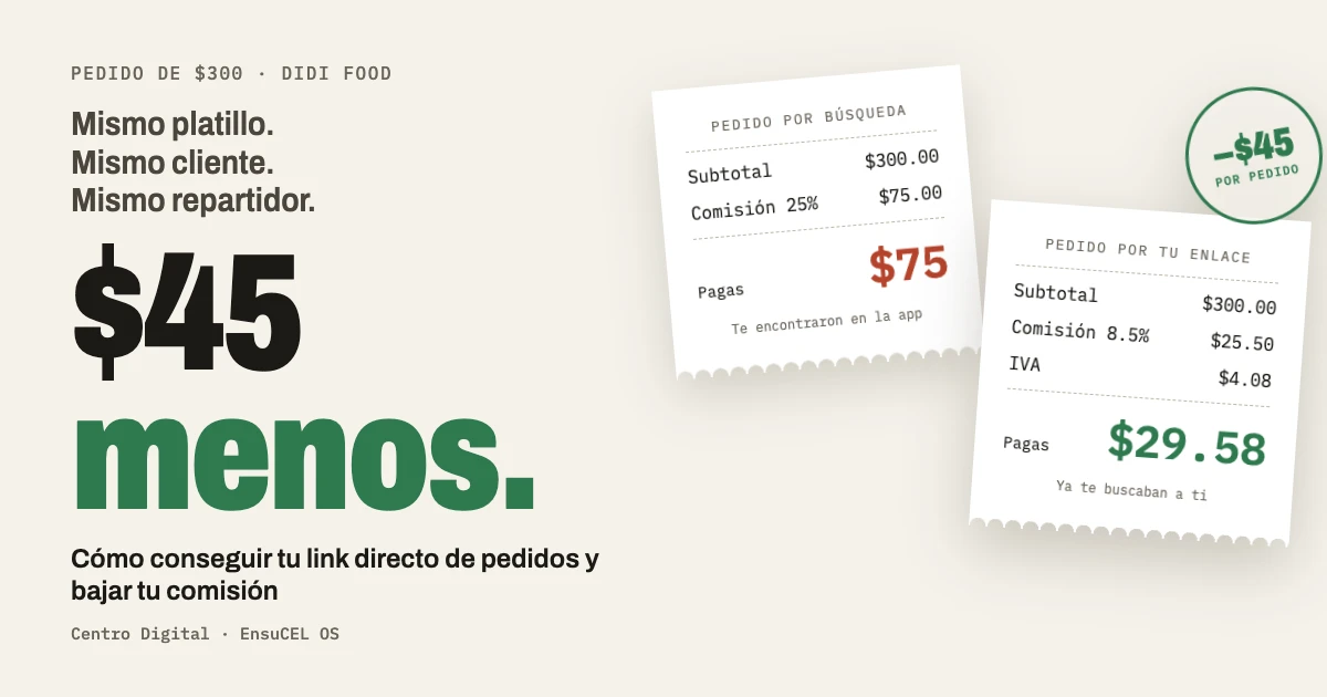 Comparación de dos recibos de un pedido de $300 en DiDi Food: por búsqueda dentro de la app, con 25% de comisión, se pagan $75; por el enlace directo de DiDi Tu Negocio, a 8.5% + IVA, se pagan $29.58 — $45 menos por el mismo pedido