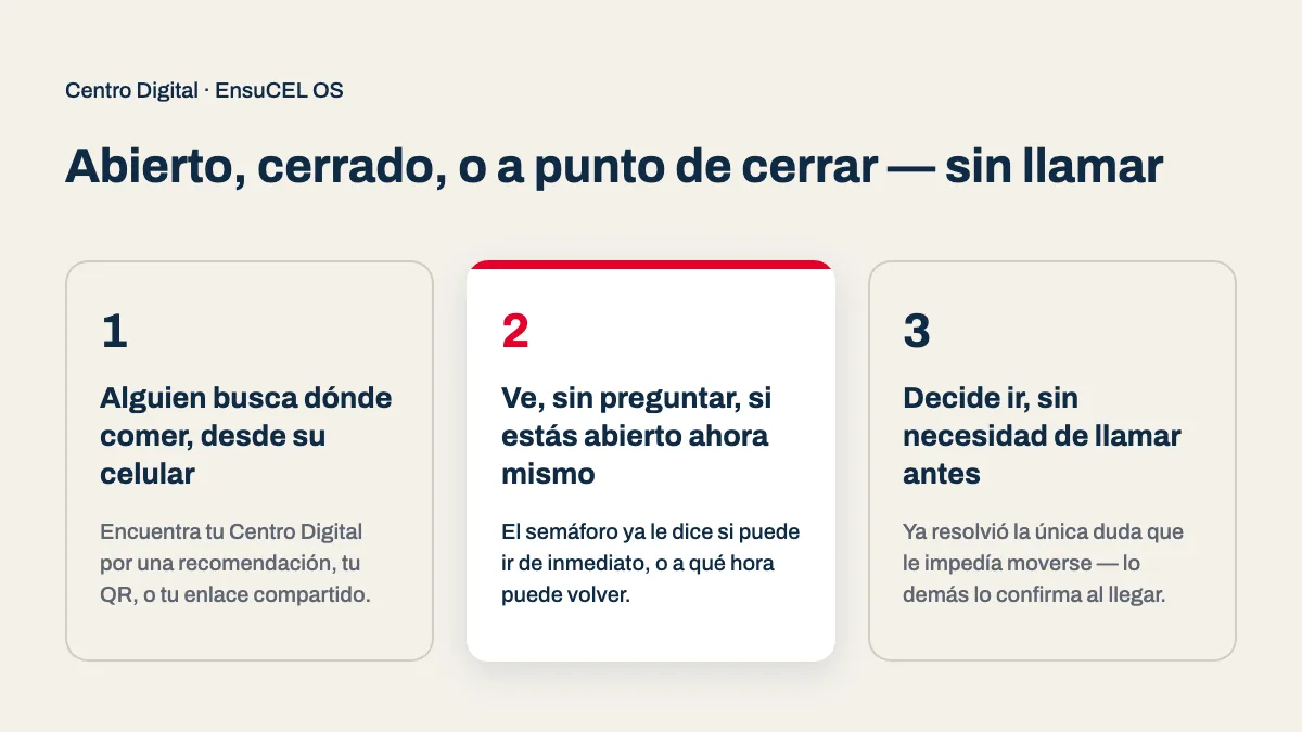 Presencia digital para restaurantes: tres pasos de quien busca dónde comer y ve tu horario en vivo sin llamar
